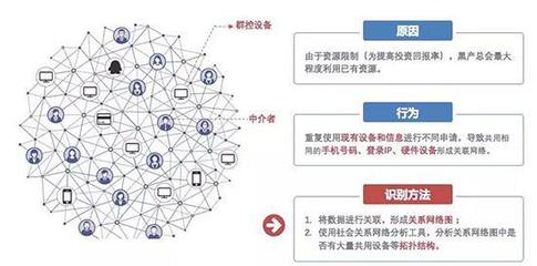 復雜網絡4.0重磅發布 AI風控落地新里程，多項創新技術加碼團伙欺詐分析